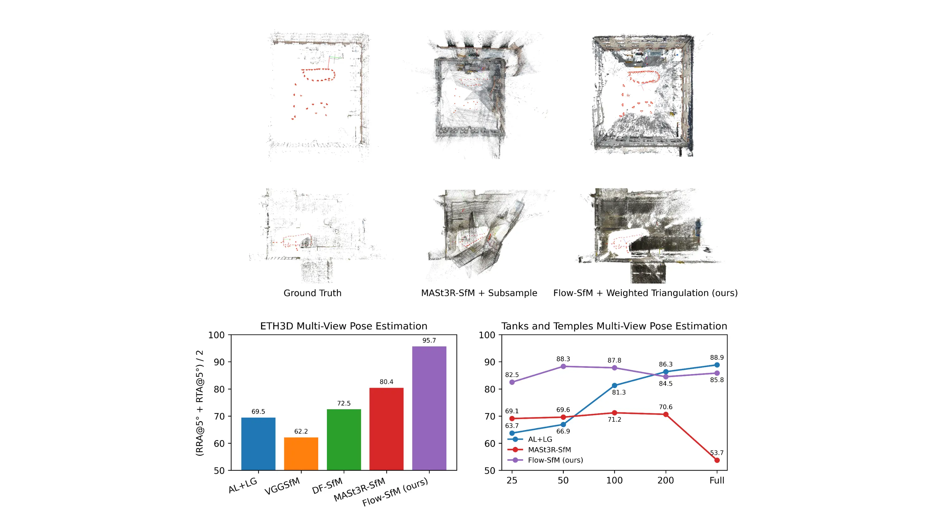 Flow-SfM qualitative and quantitative results on multi-view reconstruction benchmarks.