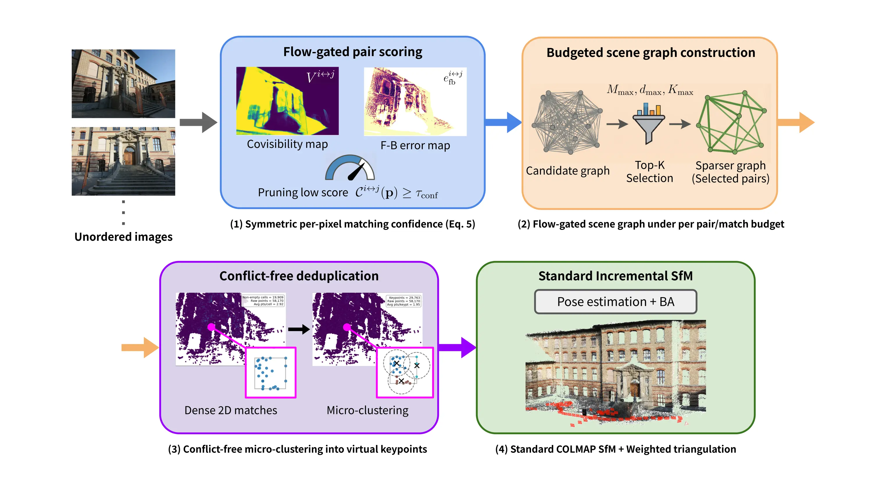 Flow-SfM pipeline overview: flow-gated pair scoring, budgeted scene graph, conflict-free deduplication, and SfM back-end.